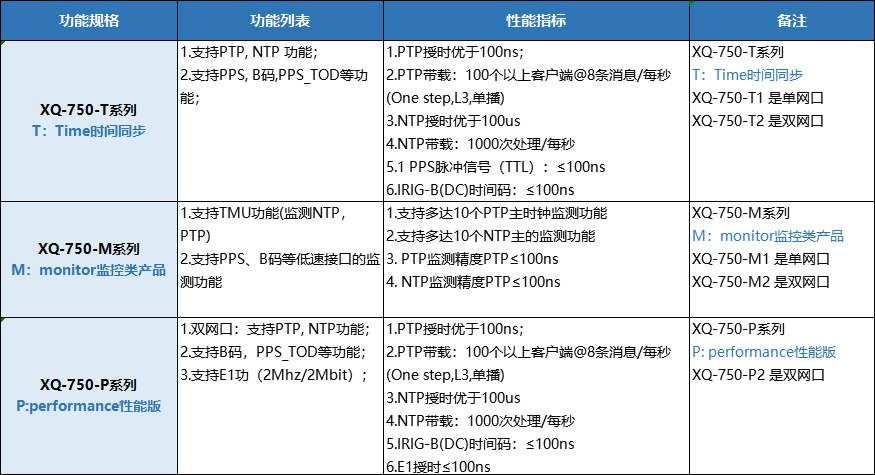 XQ-750 PTP模塊 支持北斗