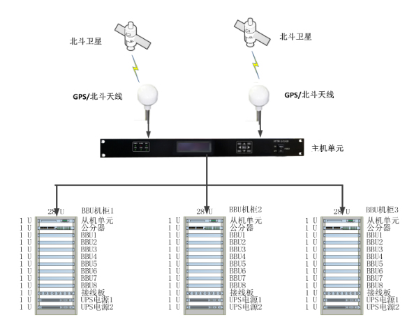 BBU池機房GPS時鐘同步系統(tǒng)解決方案
