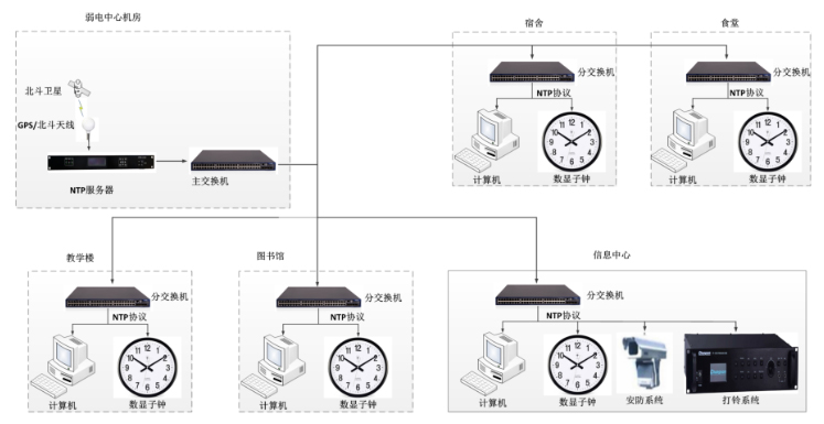 學校GPS系統(tǒng)解決方案
