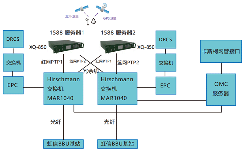 軌道交通時(shí)鐘同步方案
