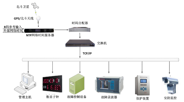 電力行業(yè)GPS時鐘系統(tǒng)解決方案