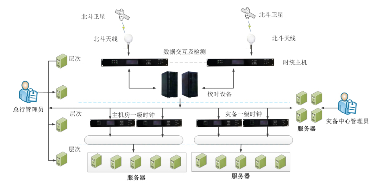 金融GPS時(shí)鐘系統(tǒng)解決方案